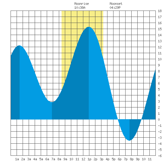 Monte Carlo Island tide chart for Saturday, December 24, 2022