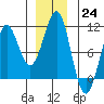 Monte Carlo Island tide chart for Saturday, December 24, 2022