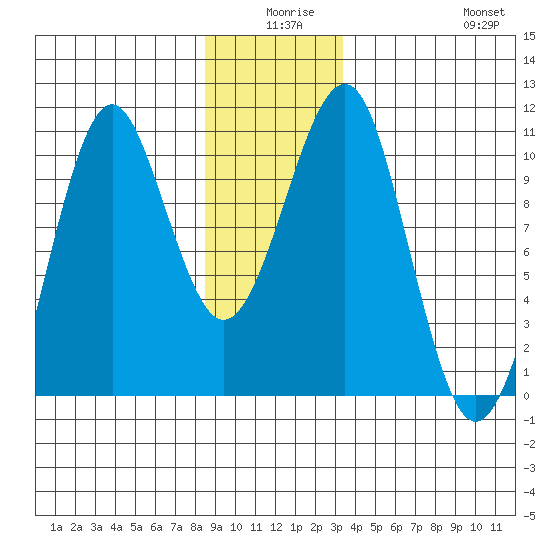 Monte Carlo Island tide chart for Tuesday, December 27, 2022
