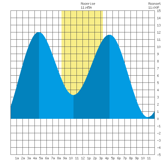 Monte Carlo Island tide chart for Wednesday, December 28, 2022