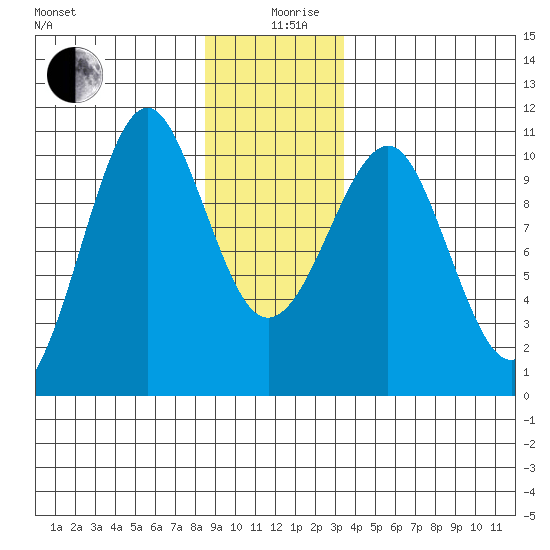 Monte Carlo Island tide chart for Thursday, December 29, 2022