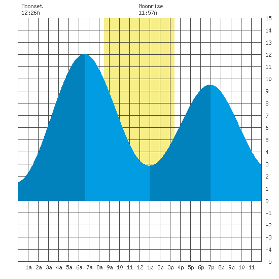 Monte Carlo Island tide chart for Friday, December 30, 2022