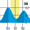 Monte Carlo Island tide chart for Friday, December 30, 2022
