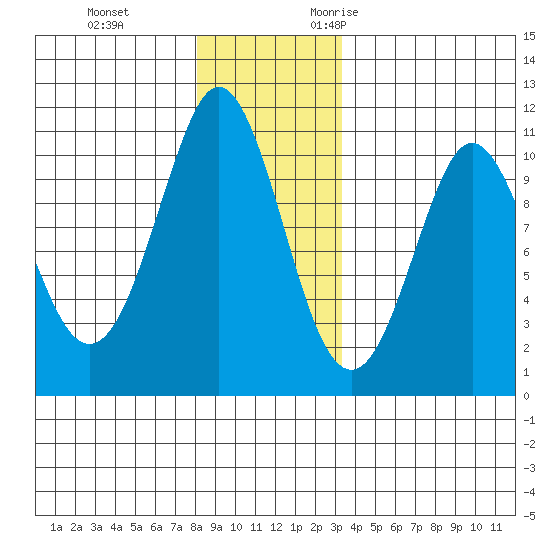 Monte Carlo Island tide chart for Saturday, December 3, 2022