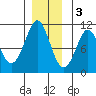 Monte Carlo Island tide chart for Saturday, December 3, 2022