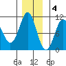 Monte Carlo Island tide chart for Sunday, December 4, 2022