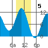 Monte Carlo Island tide chart for Monday, December 5, 2022