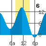 Monte Carlo Island tide chart for Tuesday, December 6, 2022