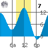 Monte Carlo Island tide chart for Wednesday, December 7, 2022