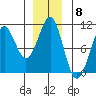 Monte Carlo Island tide chart for Thursday, December 8, 2022