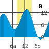 Monte Carlo Island tide chart for Friday, December 9, 2022