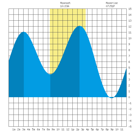 Monte Carlo Island tide chart for Tuesday, January 10, 2023