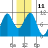 Monte Carlo Island tide chart for Wednesday, January 11, 2023