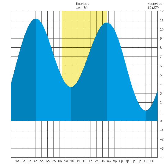 Monte Carlo Island tide chart for Thursday, January 12, 2023