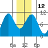 Monte Carlo Island tide chart for Thursday, January 12, 2023