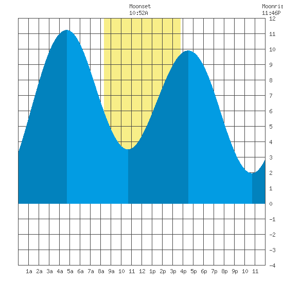 Monte Carlo Island tide chart for Friday, January 13, 2023