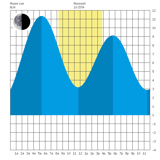 Monte Carlo Island tide chart for Saturday, January 14, 2023