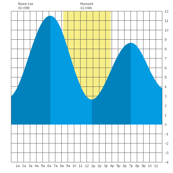 Monte Carlo Island tide chart for Sunday, January 15, 2023