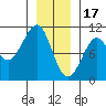 Monte Carlo Island tide chart for Tuesday, January 17, 2023