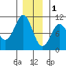 Monte Carlo Island tide chart for Sunday, January 1, 2023