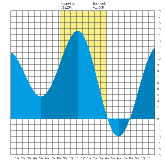 Monte Carlo Island tide chart for Friday, January 20, 2023