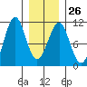 Monte Carlo Island tide chart for Thursday, January 26, 2023