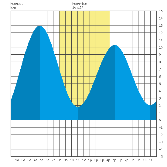 Monte Carlo Island tide chart for Friday, January 27, 2023