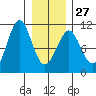 Monte Carlo Island tide chart for Friday, January 27, 2023