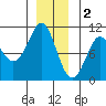 Monte Carlo Island tide chart for Monday, January 2, 2023
