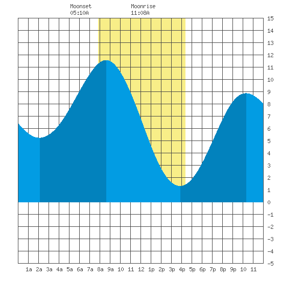Monte Carlo Island tide chart for Tuesday, January 31, 2023