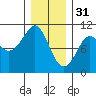 Monte Carlo Island tide chart for Tuesday, January 31, 2023