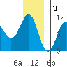 Monte Carlo Island tide chart for Tuesday, January 3, 2023