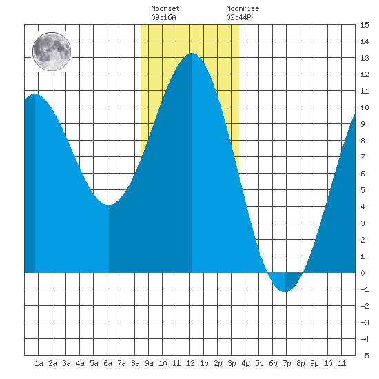 Monte Carlo Island tide chart for Friday, January 6, 2023