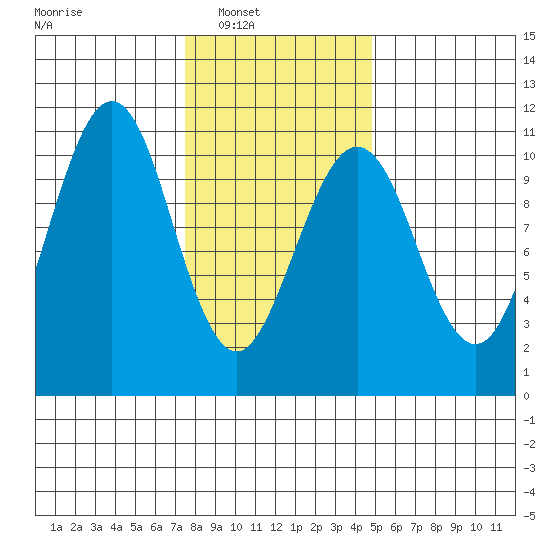Monte Carlo Island tide chart for Saturday, February 11, 2023