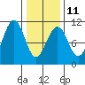 Monte Carlo Island tide chart for Saturday, February 11, 2023
