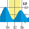 Monte Carlo Island tide chart for Sunday, February 12, 2023