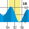 Monte Carlo Island tide chart for Thursday, February 16, 2023