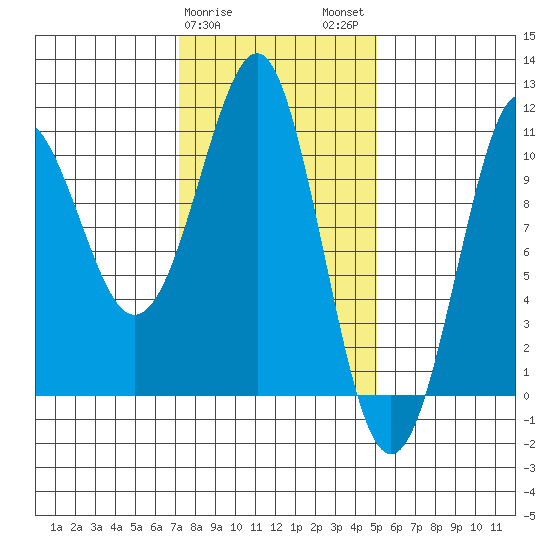 Monte Carlo Island tide chart for Saturday, February 18, 2023