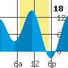Monte Carlo Island tide chart for Saturday, February 18, 2023