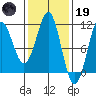 Monte Carlo Island tide chart for Sunday, February 19, 2023
