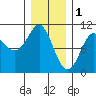 Monte Carlo Island tide chart for Wednesday, February 1, 2023