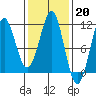 Monte Carlo Island tide chart for Monday, February 20, 2023