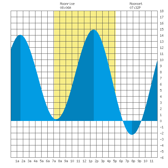 Monte Carlo Island tide chart for Tuesday, February 21, 2023