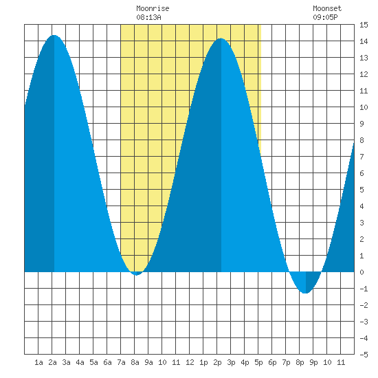 Monte Carlo Island tide chart for Wednesday, February 22, 2023