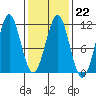 Monte Carlo Island tide chart for Wednesday, February 22, 2023
