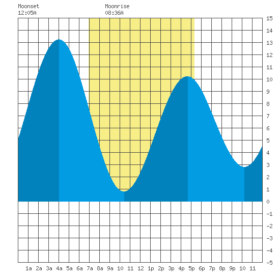 Monte Carlo Island tide chart for Saturday, February 25, 2023