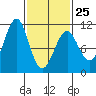 Monte Carlo Island tide chart for Saturday, February 25, 2023