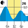 Monte Carlo Island tide chart for Sunday, February 26, 2023