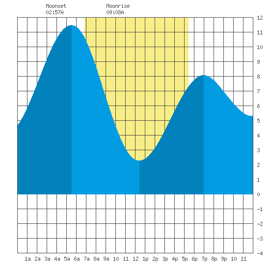 Monte Carlo Island tide chart for Monday, February 27, 2023