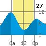Monte Carlo Island tide chart for Monday, February 27, 2023